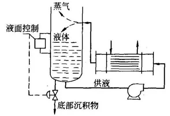 強制循環(huán)式再沸器原理和流程圖(圖2)